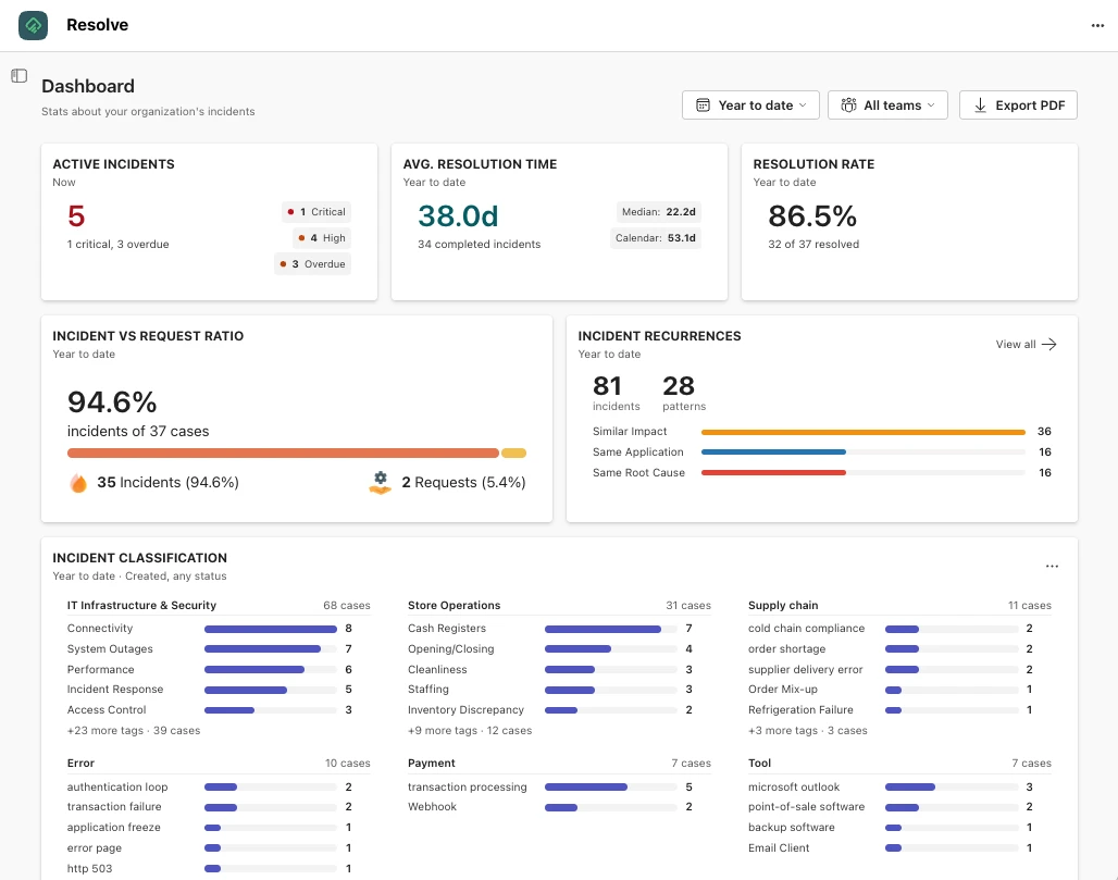 Resolve analytics dashboard with live incident metrics